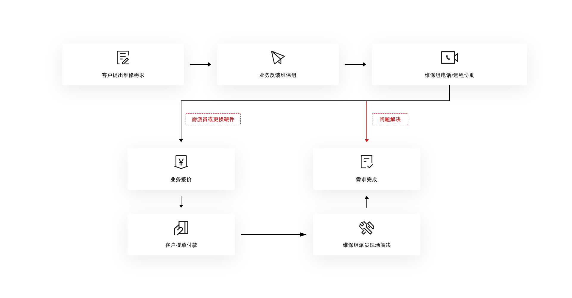 售后保证机制